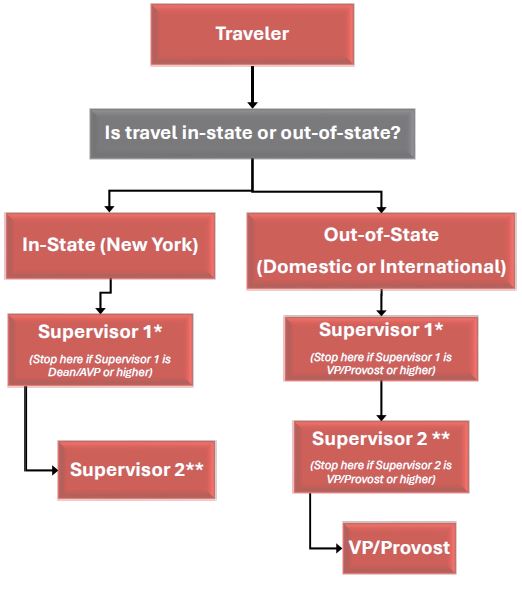 Travel Authorization Approval Flowchart.JPG